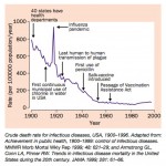 Crude-death-rate-for-infectious-diseases-1900-1996-Aiello-2002-Lancet
