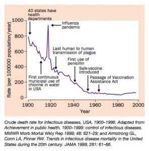 Crude-death-rate-for-infectious-diseases-1900-1996-Aiello-2002-Lancet